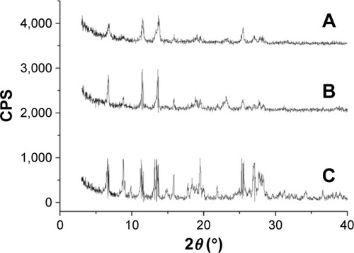 Figure 2 X-ray diffraction curves of the samples.Notes: (A) 10-HCPT bulk powders, (B) physical mixture of poloxamer 188 and 10-HCPT, (C) 10-HCPT nanocrystals.Abbreviations: 10-HCPT, 10-hydroxycamptothecin; CPS, counts per second.