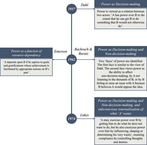 Figure 2. Summary of the four power theories chosen for this research, as conceptualised by Dahl (Citation1957), Bachrach and Baratz (Citation1962), Lukes (Citation2005) and Emerson (Citation1962).