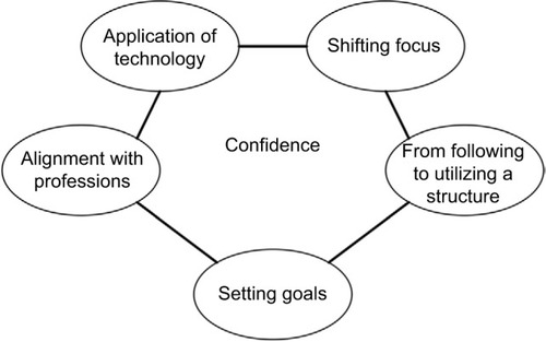 Figure 4 Final thematic map showing the final five themes sequentially related to one another.