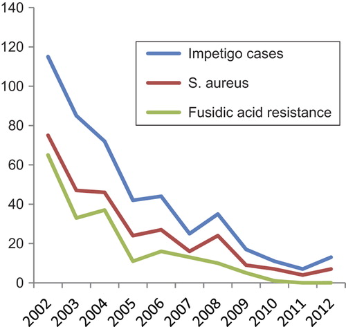 Figure 1. Number of impetigo cases, S. aureus isolates in impetigo and fusidic acid-resistance in S. aureus in impetigo, in Austevoll 2002–2012.