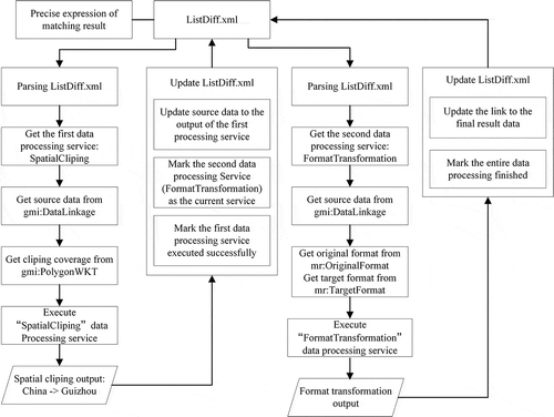 Figure 5. the workflow of data automatic processing of the case study.