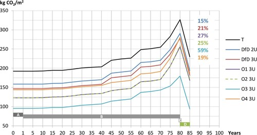 Figure 4. Accumulated embodied CO2 emissions over an 80-year building lifespan.