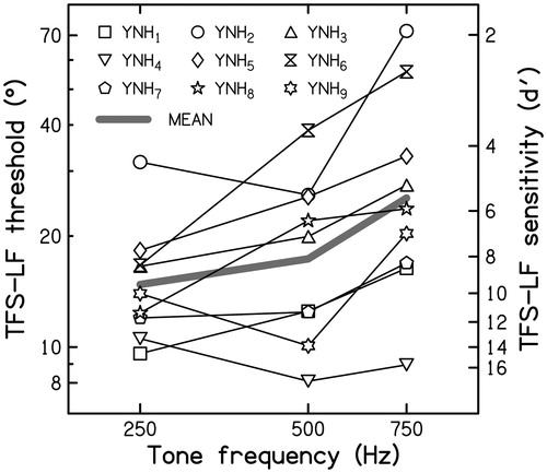 Figure 3. Mean individual thresholds (thin lines) and overall mean thresholds for YNH listeners (thick grey line) for the TFS-LF test as a function of the frequency of the pure tones. To facilitate comparison with previous studies, TFS thresholds are expressed in terms of the sensitivity index d′ on the right axis.