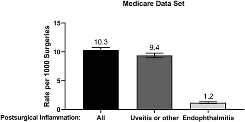 Figure 3 Rates of historical postsurgical inflammation from the Medicare data set. Rates were calculated as (n/Total) × 1000. Error bars represent 95% CI.