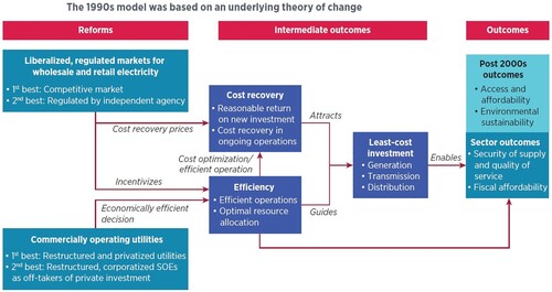 Figure 2. Depicting the standard reform model’s theory of change. Source: Foster and Rana (Citation2019, p. 5).