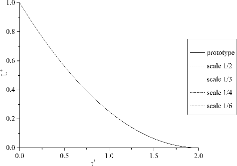 Figure 10. Time-dependent water level based on actual values.