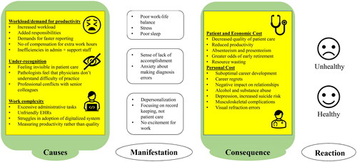 Figure 1. Burnout has three main causes, each with their own manifestations within an individual, and their subsequent consequences. The three large contributors to burnout are workload or demand for productivity, under-recognition, and complexity of work tasks. These causes then lead to the manifestations of burnout, which range from increased stress to depersonalization from one’s work. The consequences of these causes and manifestations can be divided into two categories: patient/economic cost, and the personal cost to the pathologist. Finally, the causes, manifestations, and consequences lead eventually to either healthy or unhealthy reactions, depending on the coping mechanisms used and whether viable solutions are available to address the causes of burnout. This is further discussed within the wellness section.