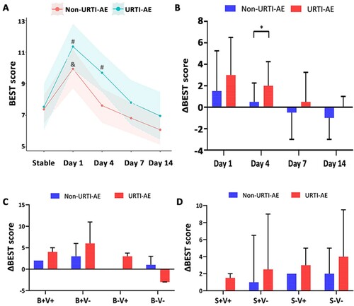 Figure 5. Temporal changes in the symptom burdens of URTI-AE and non-URTI-AE. We have conducted symptom questionnaire survey since July 2020. We have included the complete data at different visits for analysis only. (A) The temporal patterns in symptoms burden of URTI-AE and non-URTI-AE (absolute measured values) evaluated with the BEST score; (B) The temporal changes in symptoms burden of URTI-AE and non-URTI-AE, evaluated with the BEST score as compared with clinically stable visits. (C) Changes in the BEST scores at AE onset compared with the score at stable visit with or without URTI stratified by different bacteria and viruses detection status; and (D) Changes in the BEST scores at AE onset compared with the score at stable visit with or without URTI stratified by bacterial shifting and viruses detection status. For the BEST score, the sample size was 26 for URTI-AE and 34 for non-URTI-AE. Δ: Score of Day 1, 4, 7, 14 minus score of Stable state, respectively. Data from the last or the subsequent stable state following an AE were included in the analysis. The one-way analysis-of-variance model of repeated measures was applied in Panel A (coloured shade for the 95% confidence interval of the mean). #: P < 0.05 denoted statistically significant difference in the score between AE onset or the time points after the onset of AE compared with stable status in URTI-AE. &: P < 0.05 denoted statistically significant difference in the score between AE onset or the time points after the onset of AE compared with stable status in non-URTI-AE. The Mann–Whitney U test was applied between the two groups in (B–D) [(error bars for the medians (IQR)]. *: P < 0.05 between groups. The date of symptom recovery was ascertained if the symptom score was not significantly different from the baseline levels (Stable state). Stable: no onset of URTI or AE; AE: acute exacerbation; URTI-AE: AE associated with URTI; Non-URTI-AE: AE not associated with URTI; BEST: the Bronchiectasis Exacerbation and Symptom Tool; Day 1: outpatient visit at AE onset; Day 4, 7, 14: days 4, 7, 14 after the onset of AE. B + V+: both bacteria and virus detected; B + V−: bacteria detected but no virus detected; B−V+: virus detected but no bacteria detected; B−V−: neither bacteria nor virus detected. S + V+: bacterial spectrum shifting with virus detected, S + V−: bacterial shifting but no virus detected; S−V+: no bacterial shifting with virus detected; S−V−: neither bacterial shifting nor virus detected.