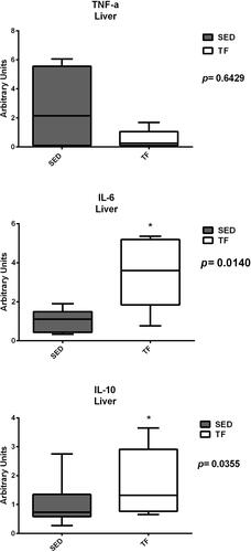 Figure 9 Hepatic expression of genes related to inflammation between groups.