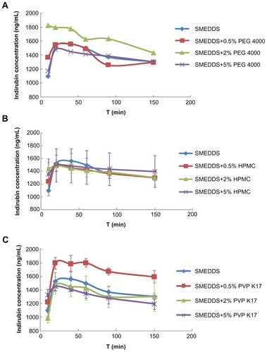 Figure 3 In vitro indirubin concentration-time profiles from the SMEDDS formulations and S-SMEDDS with hydrophilic polymers of (A) PEG 4000, (B) HPMC, and (C) PVP K17 (n = 5).Abbreviations: SMEDDS, self-microemulsifying drug delivery system; S-SMEDDS, supersaturatable self-microemulsifying drug delivery system; PEG, polyethylene glycol; PVP, polyvinylpyrrolidone; HPMC, hydroxypropyl methylcellulose.