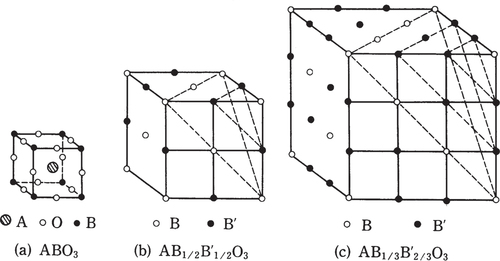 Figure 1. B-ion ordered arrangements in complex perovskites: (a) simple structure, (b) 1:1 ordering, and (c) 1:2 ordering [Citation1]. Solid solution systems can be easily synthesized for tuning the physical properties.