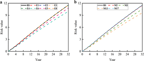 Figure 9. Simulation results for the operating revenue risk subsystem.