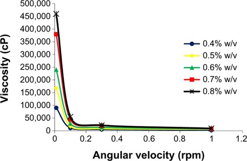 Figure 2 Effect of different Gelrite concentrations on rheology behavior of Gelrite-based in situ gels.