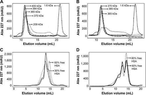 Figure 3 Size exclusion chromatographic patterns.Notes: (A) GM1 micelles with different amounts of Dox. Chromatography on Superdex 200® of GM1 (---) and Dox–GM1: 1/10 (▬), 1/5 (▬--), and 1/2.5 (••••••) micelles. (B) Ptx–GM1 micelles with different amounts of Dox. Chromatography on Superdex 200® of GM1 (---) and Dox–GM1: 1/10 (▬), 1/5 (▬--), and 1/2.5 (••••••) micelles. (C) Different molar ratios of Dox–GM1 micelles incubated with HSA (HSA–GM1 1:1 w/w) at pH 3 and 37°C for 24 hours and samples were then returned to pH 7. Chromatography on Superdex 200® of Dox–GM1: 1/20 (▬), 1/5 (▬--), and 1/1 (••••••). (D) Ptx–GM1: 1/20 micelles loaded with Dox at different molar ratios (Dox–GM1: 1/20, 1/5, and 1/1) and incubated with HSA (HSA–GM1 1:1 w/w) at pH 3 and 37°C for 24 hours and samples were then returned to pH 7. Chromatography on Superdex 200® of Dox–GM1: 1/20 (▬), 1/5 (▬--), and 1/1 (••••••). The respective molecular weight of each peak was inserted.Abbreviations: Dox, doxorubicin; GM1, monosialoglycosphingolipid; HSA, human serum albumin; Ptx, paclitaxel.