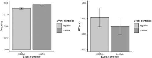 Figure 4. Significant main effect of event-sentence in accuracy and reaction times (measured from prime face onset to button press, Experiment 1). Reaction time plot depicts mean raw reaction times. Error bars = 95 % confidence intervals.