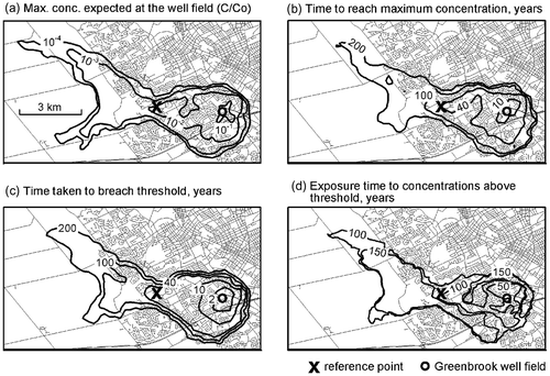 Figure 4. Well vulnerability maps for the Greenbrook well field: (a) maximum relative concentration (C/C0) expected at the well field due to a potential source (reference point X) within the capture zone, (b) time taken to reach maximum concentration at the well field, (c) time taken to breach threshold value of 10−4 relative to source concentration, (d) exposure time to concentrations above threshold value. Map values at X are values expected at well for source at X (from Frind et al. Citation2006, with permission).