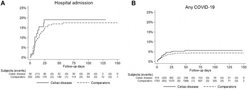 Figure 2 Kaplan–Meier failure curves of time from hospital admission for Covid-19 infection (A) and time from diagnosis of any Covid-19 infection (B) to all-cause mortality in patients with celiac disease and in general population comparators from February 1 to July 31, 2020.