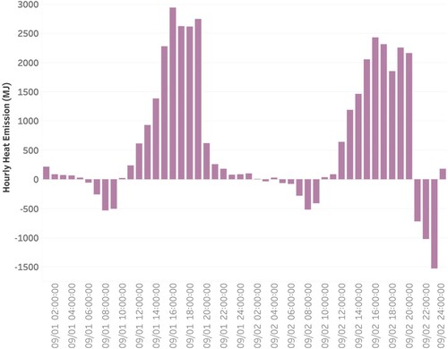 Figure 14. Hourly heat emission of a sample office building.