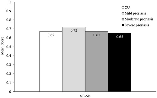 Figure 3. Health utility scores (SF-6D) in patients with CU and psoriasis. The SF-6D utilizes six items from the Medical Outcomes Study 12-Item Short Form Survey Instrument, and yields scores on a theoretical 0–1 scale. Higher scores indicate better quality of life. CU: chronic urticaria.