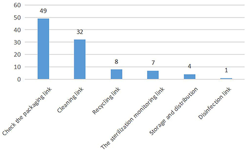 Figure 1 Distribution of adverse events in each link of CSSD.