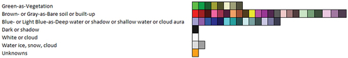 Figure 59. Legend (vocabulary) of RGB color names adopted by the prior knowledge-based Red-Green-Blue (RGB) Image Automatic Mapper™ (RGBIAM™, release 6 version 2) lightweight computer program for RGB data space polyhedralization (see Figure 29 in the Part 1), superpixel detection (see Figure 31 in the Part 1) and object-mean view (piecewise-constant input image approximation) quality assessment (Baraldi, Citation2017, Citation2019a; Baraldi et al., Citation2006; Citation2018a, Citation2018b; Baraldi & Tiede, Citation2018a, Citation2018b). Before running RGBIAM to map onto a deterministic RGB color name each pixel value of an input 3-band RGB image, encoded in either true- or false-colors, the RGB image should be pre-processed (enhanced) for normalization/ harmonization/ calibration (Cal) purposes, e.g. by means of a color constancy algorithm (Baraldi, Citation2017; Baraldi & Tiede, Citation2018a, Citation2018b; Baraldi et al., Citation2017; Boynton, Citation1990; Finlayson et al., Citation2001; Gevers et al., Citation2012; Gijsenij et al., Citation2010; Vo et al., Citation2016), see Figures 55 and 58. The RGBIAM implementation (release 6 version 2) adopts 12 basic color (BC) names (polyhedra) as coarse RGB color space partitioning, consisting of the eleven BC names adopted by human languages (Berlin & Kay, Citation1969), specifically, black, white, gray, red, orange, yellow, green, blue, purple, pink and brown (refer to Subsection 4.2 in the Part 1), plus category “Unknowns” (refer to Section 2 in the Part 1), and 50 color names as fine color quantization (discretization) granularity, featuring parent-child relationships from the coarse to the fine quantization level. For the sake of representation compactness, pseudo-colors associated with the 50 color names (spectral categories, corresponding to a mutually exclusive and totally exhaustive partition of the RGB data space into polyhedra, see Figure 29 in the Part 1) are gathered along the same raw if they share the same parent spectral category (parent polyhedron) in the prior knowledge-based (static, non-adaptive to data) RGBIAM decision tree. The pseudo-color of a spectral category (color name) is chosen to mimic natural RGB colors of pixels belonging to that spectral category (Baraldi, Citation2017; Baraldi & Tiede, Citation2018a, Citation2018b; Baraldi et al., Citation2017; Vo et al., Citation2016).