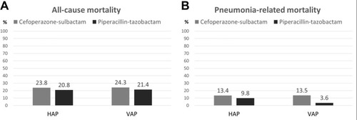 Figure 2 All-cause mortality (A) and pneumonia-related mortality (B) of patients receiving cefoperazone-sulbactam and piperacillin-tazobactam for hospital-acquired pneumonia (HAP) and ventilator associated pneumonia (VAP).