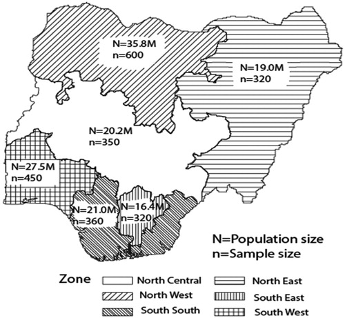 Figure 1. Map of Nigeria showing the division into the geopolitical zones and population figures according to 2006 nationwide census [Citation11]. (M stands for Million).