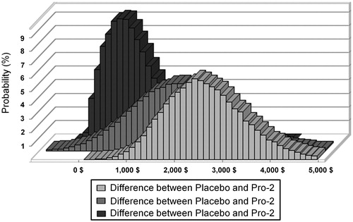 Figure 2.  Difference in costs between the different options based upon multivariate sensitivity analyses. Placebo, Patient treated with two placebo pills; Pro-1, Patient treated with one Lactobacillus acidophilus CL1285® and Lactobacillus casei LBC80R® formula probiotic pill and one placebo pill; Pro-2, Patient treated with two Lactobacillus acidophilus CL1285® and Lactobacillus casei LBC80R® formula probiotic pills.