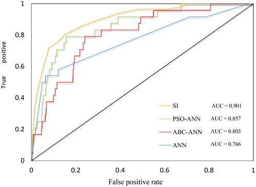 Figure 13. The ROC diagram, obtained for SI, ANN, ABC-ANN, and PSO-ANN models.