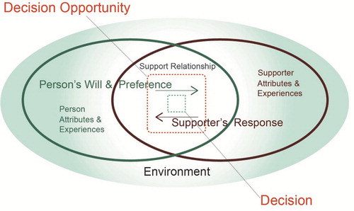 Figure 1. Diagram of the model of the process of decision-making support.