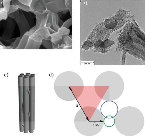 Figure 1. (a) SEM image of the macroporous scaffold, constituted by individual struts which exhibit 2D-hexagonally ordered carbon nanowires. (b) TEM image of a strut, where the hexagonally ordered carbon nanorods are visible. In (c) a sketch of 2D-hexagonally ordered carbon nanorods, with interconnections stabilising their regular arrangement is shown. (d) Top-view of a unit-cell of the 2D-hexagonally ordered carbon nanorods, with d the lattice constant, Rrod the carbon nanorods radius and the blue and green circles signifying the smallest and largest inscribed radius in the denoted mesopore void space.