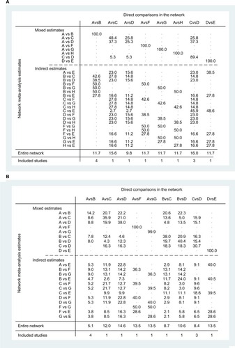 Figure 5 Evidence contribution plot: (A) pCR and (B) toxic effects.Note: A: 5FU; B: 5FU + OXA; C: CAP; D: CAP + OXA; E: CAP + CPT-11; F: CPT-11+5FU; G: CPT-11+ S1; H: 5FU + CDDP.Abbreviations: 5FU, fluorouracil; CAP, capecitabine; CDDP, cisplatin; CPT-11, irinotecan; OXA, oxaliplatin; pCR, pathologic complete response; S1, combined tegafur, 5-chloro-2,4-dihydroxypyridine, and potassium oxonate.