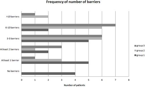 Figure 2 Frequency of number of barriers in three groups: group 1 with follow-up ≤ 30 months; group 2 with follow-up between > 30 months and ≤ 60 months; and group 3 with follow-up > 60 months.