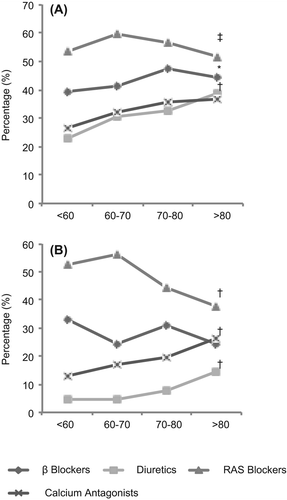 Figure 1. Use of antihypertensive therapy by age in the entire hypertensive population (A) and in patients on monotherapy (B). *p = 0.003, †p < 0.001, ‡p = 0.08.