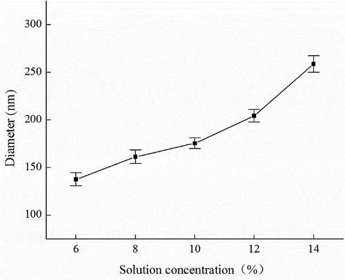 Figure 4. Effect of solution concentration on electrospun fiber diameter.Figura 4. Efecto de la concentración de la solución en el diámetro de la fibra electrohilada