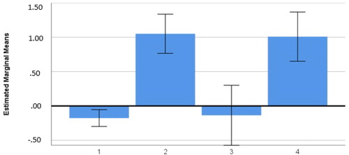 Figure 1. Quality differences associated with reasoning categories. Error bars 95% CI.