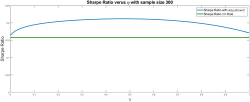 Figure 4. Out-of-sample Sharpe ratio for different shrinkage levels for a sample size of 300.Source: Authors.