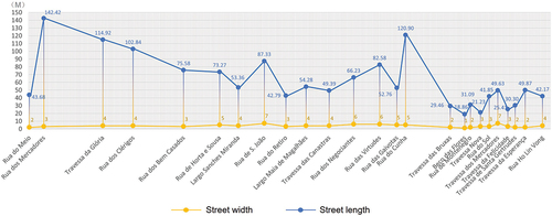 Figure 9. Analysis of street block face width and depth.