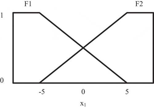 Figure 1. Membership functions F1 and F2 of example 2.