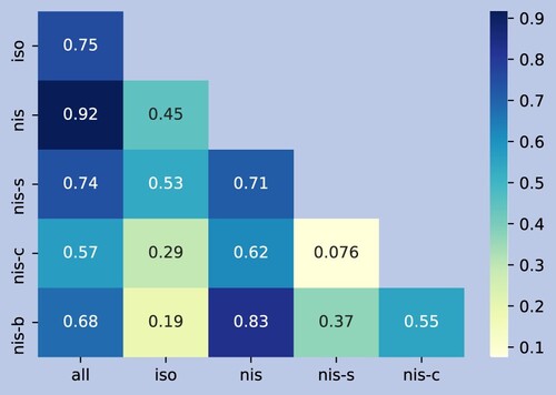 Figure 5. Pearson correlation of order imbalances. For each type of order imbalance, we first consider the vector of daily values during 2017-01-03 to 2020-12-31, then compute the correlation matrix and finally average across all stocks.