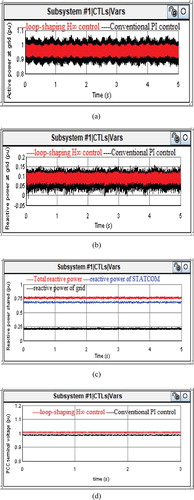 Figure 7. Under dynamic conditions (a) active power at grid (b) reactive power at grid (c) Reactive power share of STATCOM and grid (d) PCC terminal voltage.