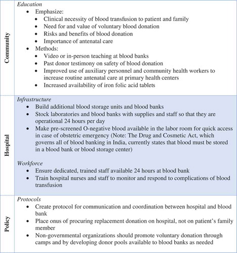 Figure 1. Interventions proposed by obstetric care providers to improve their ability to care for women who require blood transfusion.