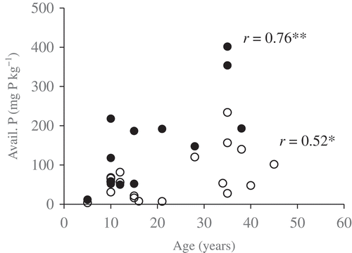 Figure 3. Relationship between available P and homegarden age. Closed circle: HG-Iv, open circle: HG-Im. n = 13 and 19, respectively. *, p < 0.05 and **, p < 0.01.