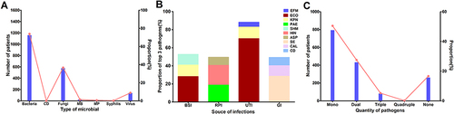 Figure 2 The infection profiles of HM inpatients. Distribution of (A) microbial, (B) top three causative pathogens isolated from distinct sources of infections (C) infections by distinct quantities of causative pathogens.