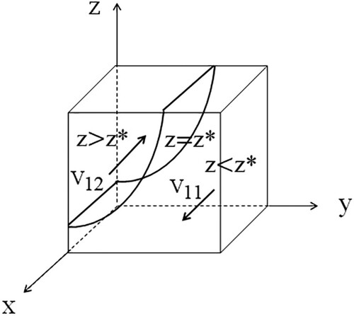 Figure 1. Phase diagram of the merchant's strategy evolution. It shows the relationship between the merchant's ESS and the probability z. Arrows represent the merchant's strategy choice.