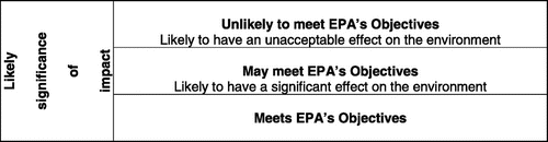Figure 2. EPA significance framework. Source: EPA (Citation2015b).