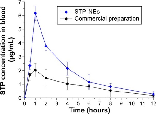 Figure 7 The plasma STP concentration versus time profiles in rats following oral administration of commercial formulation of STP and STP-NEs (n=6, mean ± SD).Abbreviations: SD, standard deviation; STP, stiripentol; STP-NEs, stiripentol-loaded nanoemulsions.