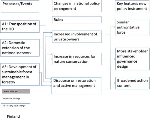 Figure 3. Causal relationships between the Habitats Directive, the national policy arrangement and key features of the new policy instrument in Finland.
