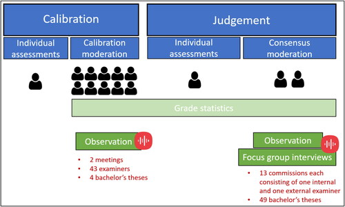 Figure 1. Overview of the research design and collected data.