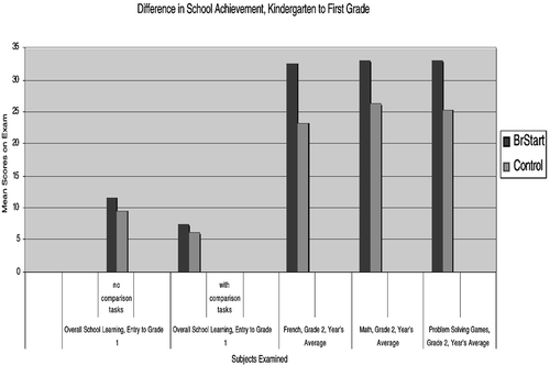 Figure 11. School achievement scores, grades 1 and 2, of Bright Start and low‐SES control children (Paour et al., Citation2000).